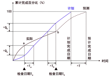 土木建筑目标控制,章节冲刺,建设工程进度控制