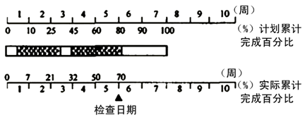 土木建筑目标控制,章节冲刺,建设工程进度控制 土木建筑目标控制,章节冲刺,建设工程进度控制