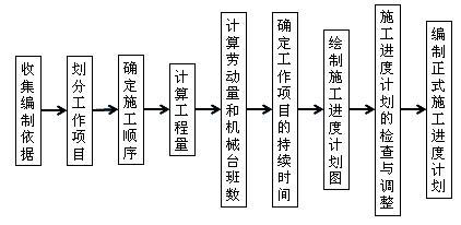 土木建筑目标控制,章节练习,建设工程进度控制 土木建筑目标控制,章节练习,建设工程进度控制