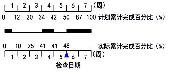 土木建筑目标控制,章节冲刺,建设工程进度控制
