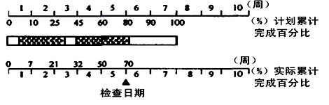 土木建筑目标控制,章节冲刺,建设工程进度控制