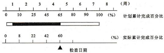 土木建筑目标控制,章节冲刺,建设工程进度控制