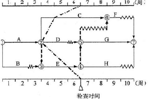 土木建筑目标控制,章节冲刺,建设工程进度控制