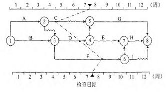 土木建筑目标控制,章节冲刺,建设工程进度控制