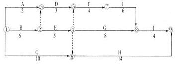土木建筑目标控制,章节冲刺,建设工程进度控制 土木建筑目标控制,章节冲刺,建设工程进度控制