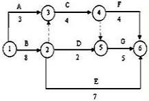 土木建筑目标控制,章节冲刺,建设工程进度控制 土木建筑目标控制,章节冲刺,建设工程进度控制