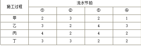 土木建筑目标控制,章节冲刺,建设工程进度控制