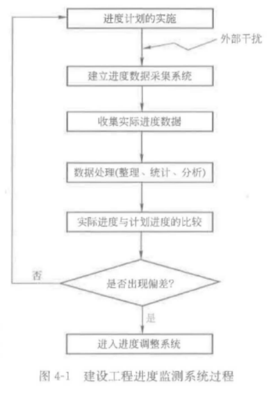 土木建筑目标控制,章节练习,建设工程进度控制