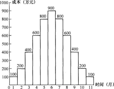 土木建筑目标控制,高分通关卷,2022年监理目标控制（土建）高分通关卷3