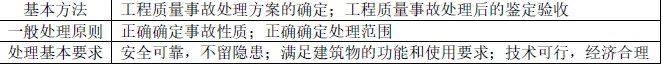 土木建筑目标控制,点睛提分卷,2022年监理目标控制（土建）点睛提分卷2