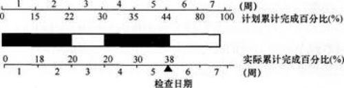 土木建筑目标控制,深度自测卷,2022年监理工程师《目标控制（土木建筑）》深度自测卷