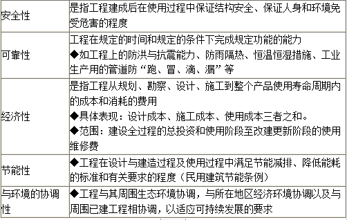 土木建筑目标控制,章节练习,质量控制