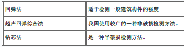 土木建筑目标控制,章节练习,建设工程质量统计分析和试验检测方法