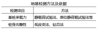 土木建筑目标控制,章节练习,建设工程质量统计分析和试验检测方法