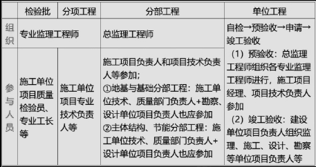 土木建筑目标控制,章节练习,建设工程质量控制
