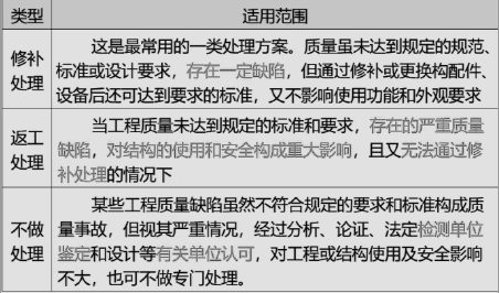 土木建筑目标控制,章节练习,建设工程质量缺陷及事故