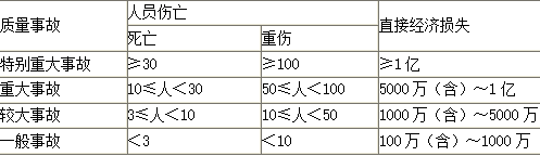 土木建筑目标控制,章节练习,质量控制