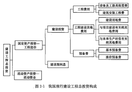 土木建筑目标控制,章节练习,投资控制