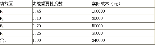 土木建筑目标控制,章节练习,投资控制