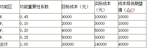 土木建筑目标控制,章节练习,投资控制