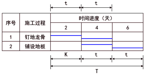 土木建筑目标控制,章节练习,进度控制