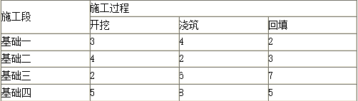 土木建筑目标控制,章节练习,进度控制