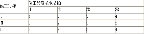土木建筑目标控制,章节练习,进度控制