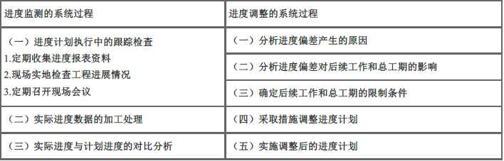 土木建筑目标控制,章节练习,进度控制