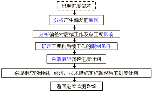 土木建筑目标控制,章节练习,进度控制