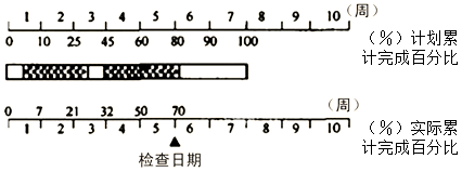 土木建筑目标控制,章节练习,进度控制