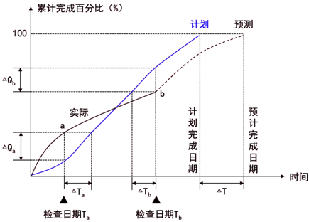 土木建筑目标控制,章节练习,进度控制
