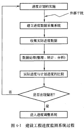 土木建筑目标控制,章节练习,进度控制