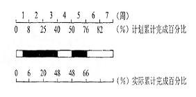土木建筑目标控制,章节练习,进度控制