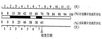 土木建筑目标控制,章节练习,进度控制