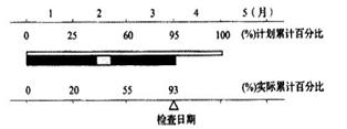 土木建筑目标控制,章节练习,进度控制