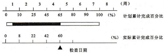 土木建筑目标控制,章节练习,进度控制