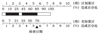 土木建筑目标控制,章节练习,进度控制