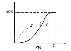 土木建筑目标控制,章节练习,进度控制