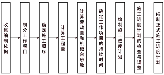 土木建筑目标控制,章节练习,进度控制