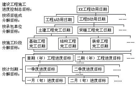 土木建筑目标控制,章节练习,进度控制