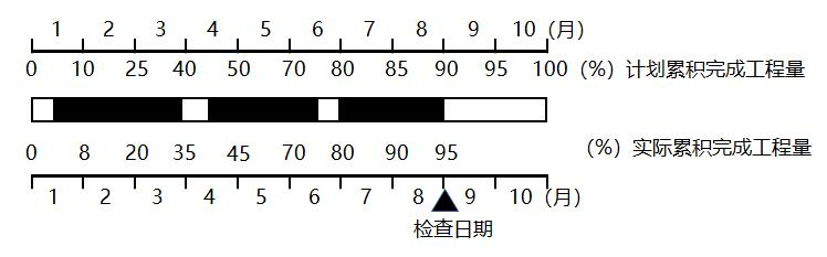 土木建筑目标控制,历年真题,2021年监理工程师《目标控制（土木建筑）》真题