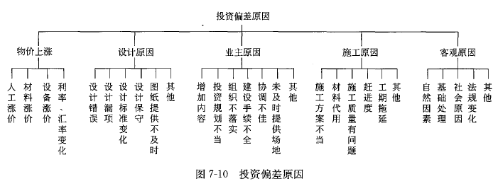 土木建筑目标控制,押题密卷,监理工程师《目标控制（土建）》押题密卷7