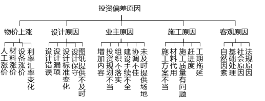 土木建筑目标控制,押题密卷,监理工程师《目标控制（土建）》押题密卷5