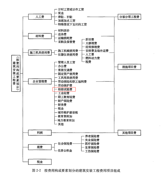 土木建筑目标控制,历年真题,2022年监理工程师考试《目标控制（土木建筑）》真题