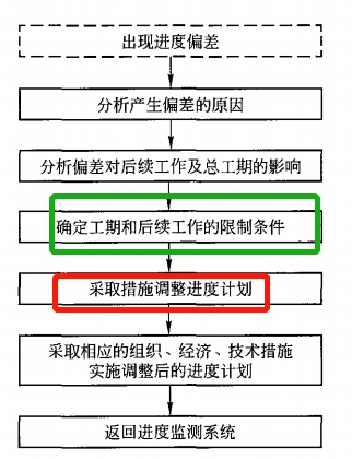 土木建筑目标控制,章节真题,土木建筑目标控制