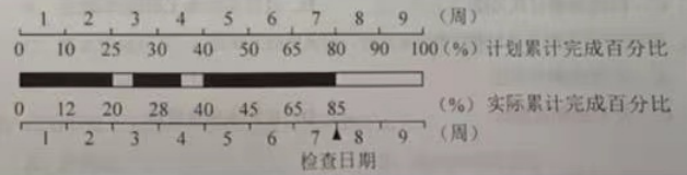 土木建筑目标控制,章节真题,土木建筑目标控制