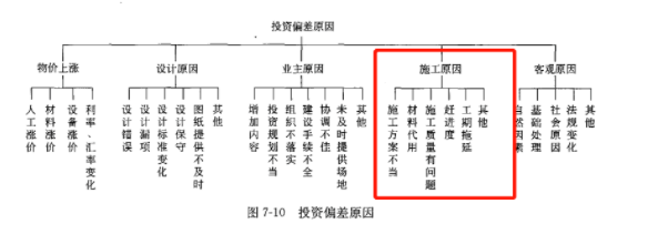 土木建筑目标控制,章节真题,土木建筑目标控制