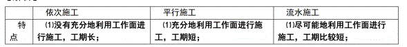 土木建筑目标控制,章节真题,土木建筑目标控制