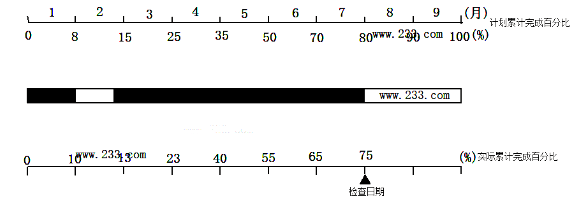 土木建筑目标控制,历年真题,2024监理工程师《土木目标控制》真题