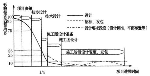 土木建筑目标控制,历年真题,2011年监理工程师考试《质量、投资、进度控制》真题
